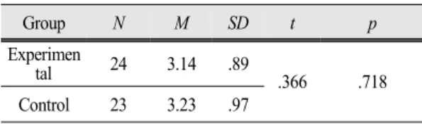 Table 2. Pre-test for scientific attitude
