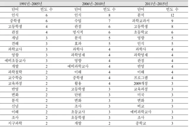 Table 5. 20 key words used most frequently in the article title for each section 1991년~2005년 2006년~2010년 2011년~2015년 단어 빈도 수 단어 빈도 수 단어 빈도 수 인식 6 인식 8 분석 12 중학생 6 수업 7 과학교과서 9 고등학생 4 관점 6 고등학생 8 관점 4 명시적 6 초등학교 6 개념 3 분석 5 영향 5 견해 3 효과 5 인식 5 과학교사 3 과학사 4 