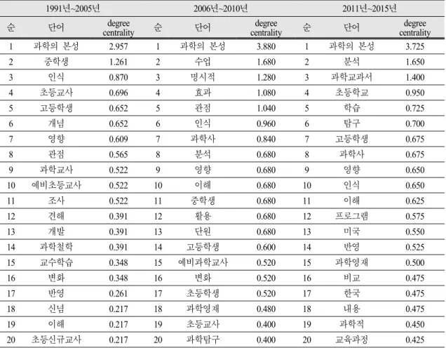 Table 6. The result of centrality analysis used words in the article title for each section
