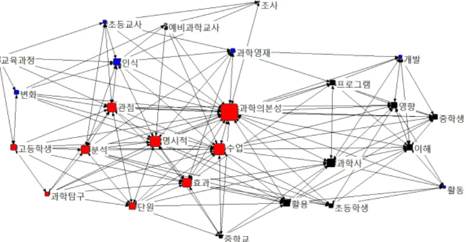 Fig. 8. The result of analysis of the network diagram(2006~2010)나. 중심성 분석각 구간별 논문 제목에 사용된 단어의 사용 빈도와 단어 간의 관계 분포를 기준으로 연결 중심성을 분석한 결과는 Table 6과 같다.분석결과 전체 연구 결과에서 ‘과학의 본성’은 모든 단어와 연결중심성이 높게 나타났고, ‘과학의 본성’을 제외하고 1991년부터 2005년까지의 연구에서는 ‘중학생’, ‘인식’, ‘초등교사’가 높