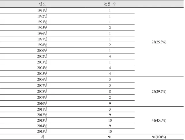Table 1. The number of article by year  년도 논문 수 1991년 1 23(25.3%)1992년11993년11995년21996년11997년1 1998년 2 2000년 1 2002년 4 2003년 1 2004년 4 2005년 4 2006년 3 27(29.7%)2007년5 2008년 8 2009년 2 2010년 9 2011년 3 41(45.0%)2012년9 2013년 10 2014년 9 2015년 10 계 91 91(100%)서