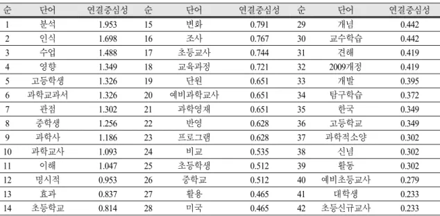 Table 3. The result of centrality analysis used words in the article title