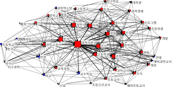 Fig. 3. The result of analysis of the network diagram이  게재되어  가장  많았고, ‘초등과학교육’ 12편(13.2%), ‘경북대학교 과학교육연구소’ 8(8.8%)편 순으로 나타났다