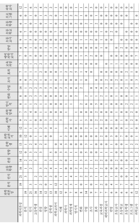 Table 4. The result of co-word frequency analysis 과학 의본 성분석인식고등 학생관점영향중학 생과학 교과 서이해과학 사과학 영재명시 적변화수업조사효과교육 과정예비 과학 교사반영초등 교사초등 학교초등 학생프로 그램과학 교사 과학의본성192116141213101297881497776966612 분석1931201121231010120417101 인식213223201141223115150016 고등학생1612324110023