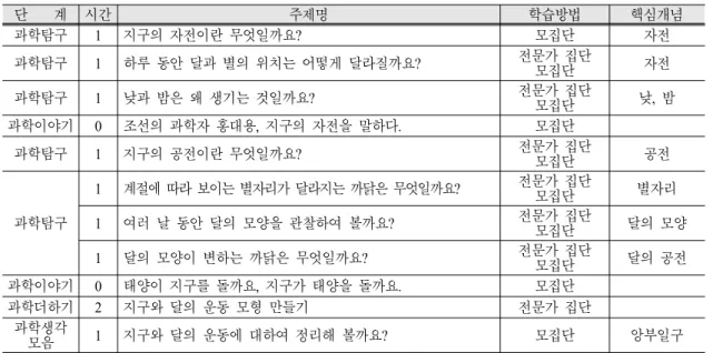 Table 2. Learning content and processes 단    계 시간 주제명 학습방법 핵심개념 과학탐구 1 지구의 자전이란 무엇일까요? 모집단 자전 과학탐구 1 하루 동안 달과 별의 위치는 어떻게 달라질까요? 전문가 집단 모집단 자전 과학탐구 1 낮과 밤은 왜 생기는 것일까요? 전문가 집단 모집단 낮,  밤 과학이야기 0 조선의 과학자 홍대용,  지구의 자전을 말하다