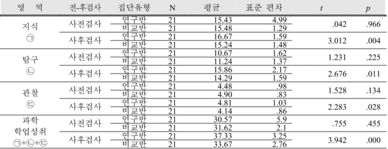 Table 4. Pre-post results of scientific achievement 다. Jigsaw 소집단 탐구기법 수업 적용 후 학습자들의 인식 반응 검사학생들의 Jigsaw  소집단 탐구기법 수업에 대한 인 식반응 검사지는 전문가 5인으로 구성하여 문항에 대한 내용타당도 검증을 받았다