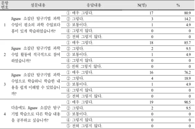 Table 5. Pre-post results of scientific attitudes  