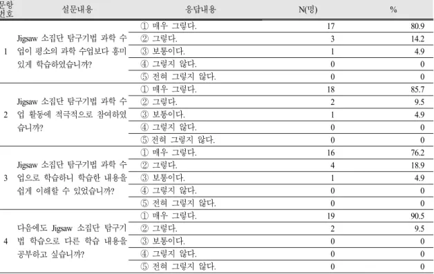 Table 6. Learners aware of jigsaw small inquiry method applied science class 문항 번호 설문내용 응답내용 N(명) % 1 Jigsaw  소집단 탐구기법 과학 수 업이 평소의 과학 수업보다 흥미  있게 학습하였습니까? ①  매우 그렇다