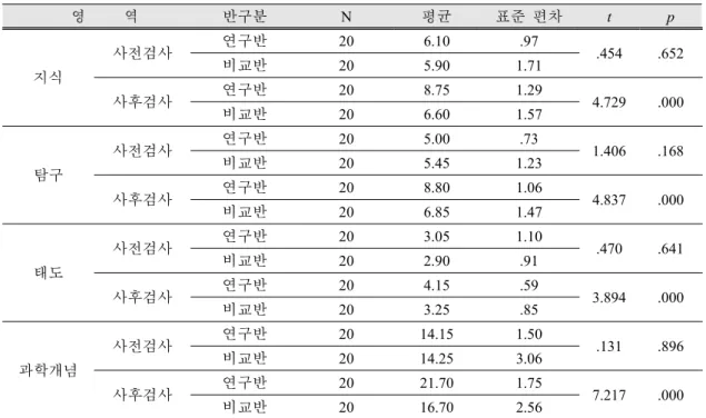 Table 3. Test results of science concept
