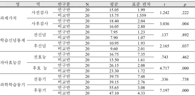 Table 4. Results of science learning motivation test  다. 스토리텔링 기법 수업 적용 후 학습자들의 인식 반응 검사스토리텔링  기법  수업을  연구집단에  적용한  뒤, 학습자들의 반응을 알아보기 위하여 수업 처치 후 연구집단에 설문지를 투입하여 결과를 분석하였다