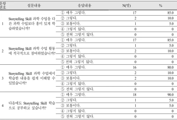 Table 5.  After analysis of the learners aware of storytelling applied science classTable 4의 과학학습동기 사후검사 점수에 대한 t 분석  결과,  과학개념의  하위영역인  ‘과제가치’에서 t=3.036,  p=.004이며, ‘학습신념통제’  영역에서는 t=2.165,  p=.037이다
