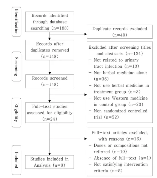 Fig. 1. Flowchart of selection process. 2. 선정 문헌 분석 1) 연도별 분포 최종적으로 선정된 8편 8-15) 의 논문 모 두 CNKI에서 검색되었고 중국어로 작 성되었다