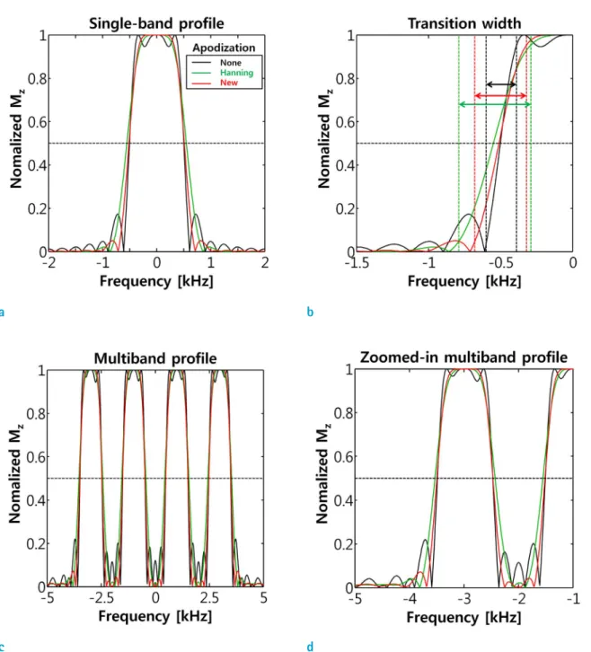 Fig. 3. Bloch simulation results acquired using (a, b) tailored sinc pulses and (c, d) four-band multiband pulses for spin  excitation