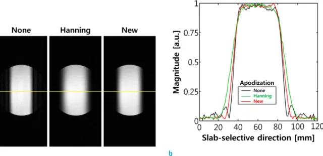 Fig. 4. (a) Images of a sphere water phantom acquired using three single-band sinc pulses with no apodization, Hanning  apodization, and new apodization