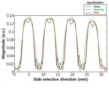 Fig. 5. (a) Phantom images acquired using three four-band  multiband pulses designed with three sinc pulses with no  apodization, Hanning apodization, and new apodization,  respectively