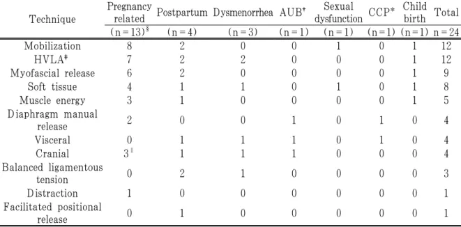 Table 3. Frequency Techniques of Manual Therapy