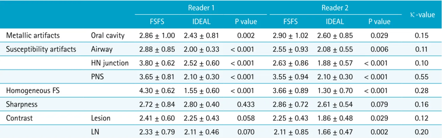 Table 3. Image-Quality Scores for IDEAL T2-Weighted Images and Frequency Selective Fat Suppression T2-Weighted Images