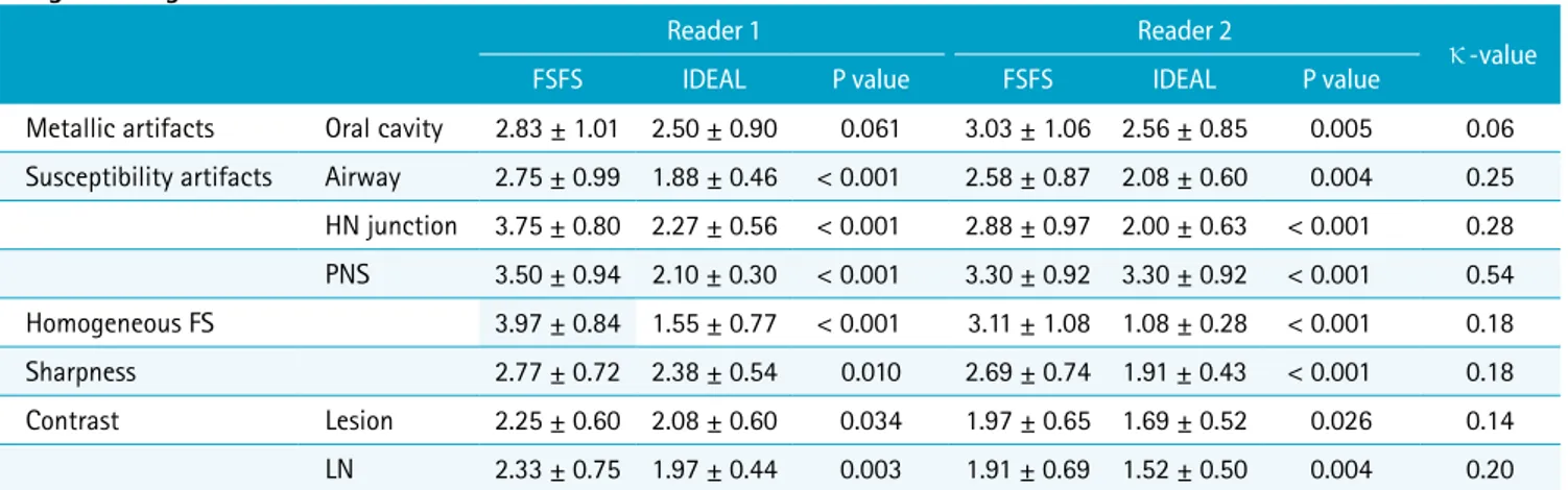 Table 4. Image-Quality Scores for IDEAL Postcontrast T1-Weighted Images and Frequency Selective Fat Suppression Postcontrast T1- T1-Weighted Images