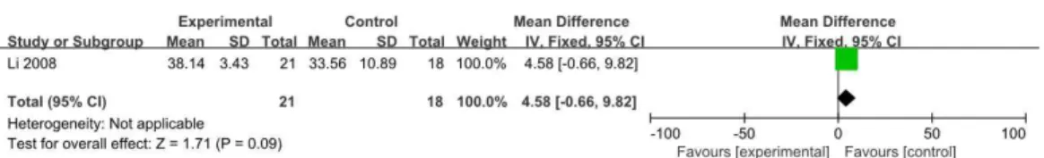 Fig. 7. Forest plot : electroacupuncture vs. acupuncture, outcome : improvement rate of urination urgency.