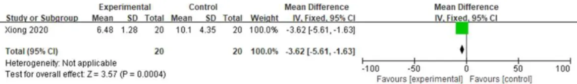 Fig. 10. Forest plot : electroacupuncture with solifenacin succinate vs. solifenacin succinate, outcome : urination frequency of 24 h.