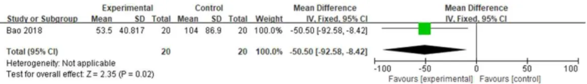 Fig 12. Forest plot : electroacupuncture vs. acupuncture, outcome : weight of urinary pad.
