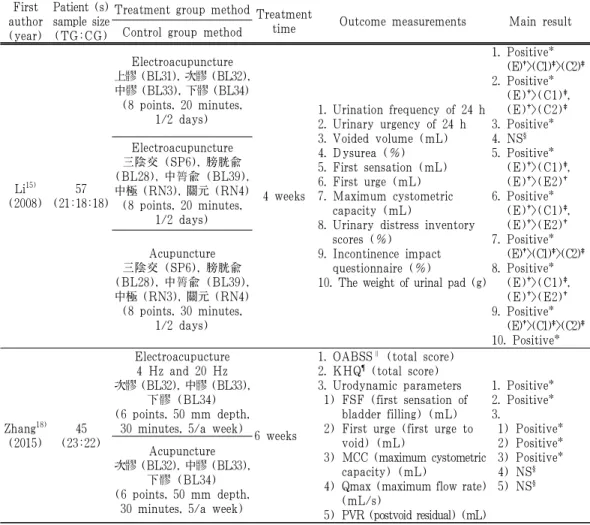 Table 1. Characteristics of Published RCTs (Randomized Controlled Trials) of Overactive Bladder Syndrome