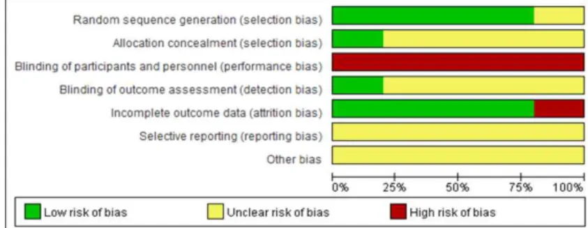 Fig. 2. Quality assessment of each included randomized controlled clinical trials.
