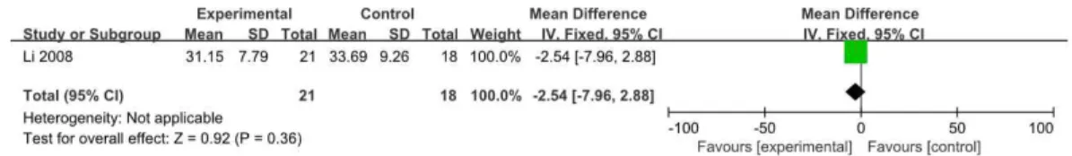 Fig. 6. Forest plot : electroacupuncture vs. acupuncture, outcome : incidence rate of urination urgency.