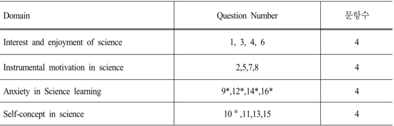 Table 1. The contents of the Interest in Science