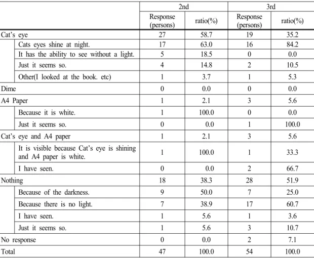 Table 1. Response on the recognition of the object