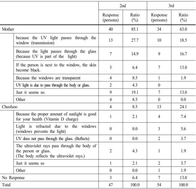 Table 4. Response to ultraviolet understanding
