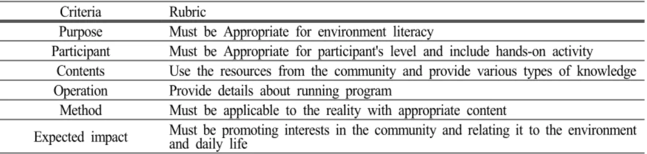 Table 2. Experiential environmental education program development principles