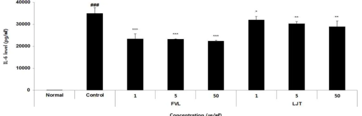 Fig. 11. The effects of FVL and LJT on IL-6 level in LPS-stimulated Raw264.7 cells.
