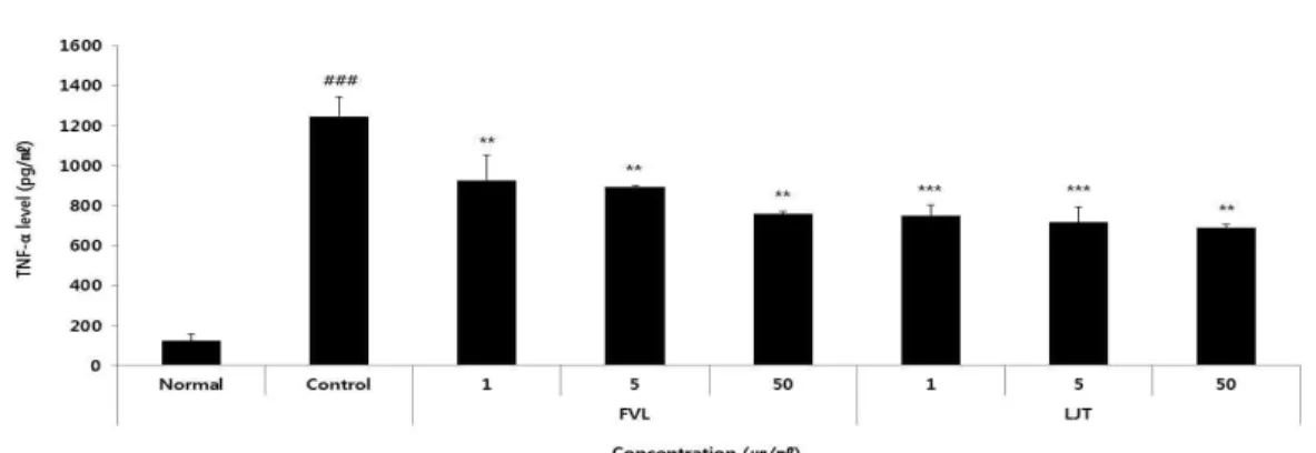 Fig. 12. The effects of FVL, LJT on TNF-α  level in LPS-stimulated Raw264.7 cells.