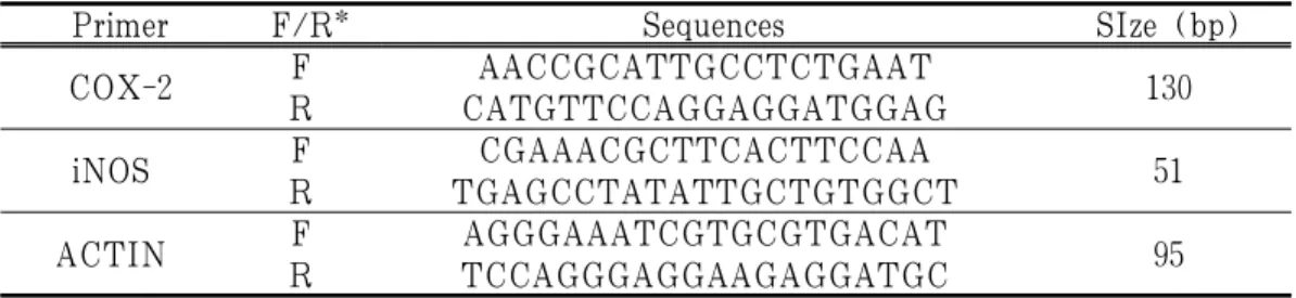 Table 1. The Sequences of Primers for Real-Time PCR