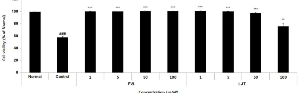 Fig. 3. Cell viability of FVL and LJT in Raw264.7 cells.