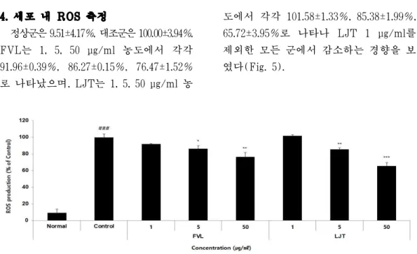 Fig. 5. The effects of FVL and LJT on ROS production in LPS-stimulated Raw264.7 cells.