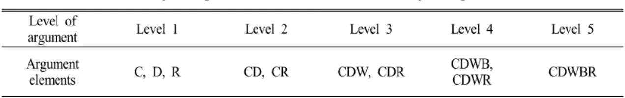Table 2. Level of argument under the argument structure