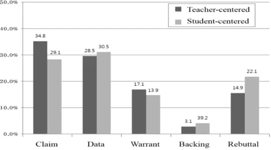 Fig. 2. Comparison of argument elements in the type of argument class 은 반면,  학생중심의 수업의 경우 학생들 스스로 계 획하고 다른 학생들과의 협동학습을 통해 더욱 다 양한  자료를  찾아낸  결과라  할  수  있다(Mcneill et  al., 2006)