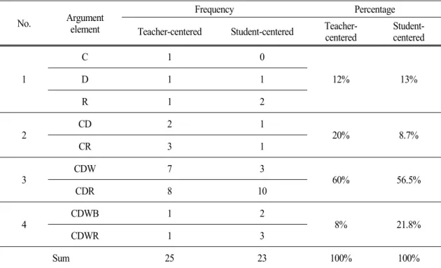 Table 3. Frequency of argument elements in the type of argument class