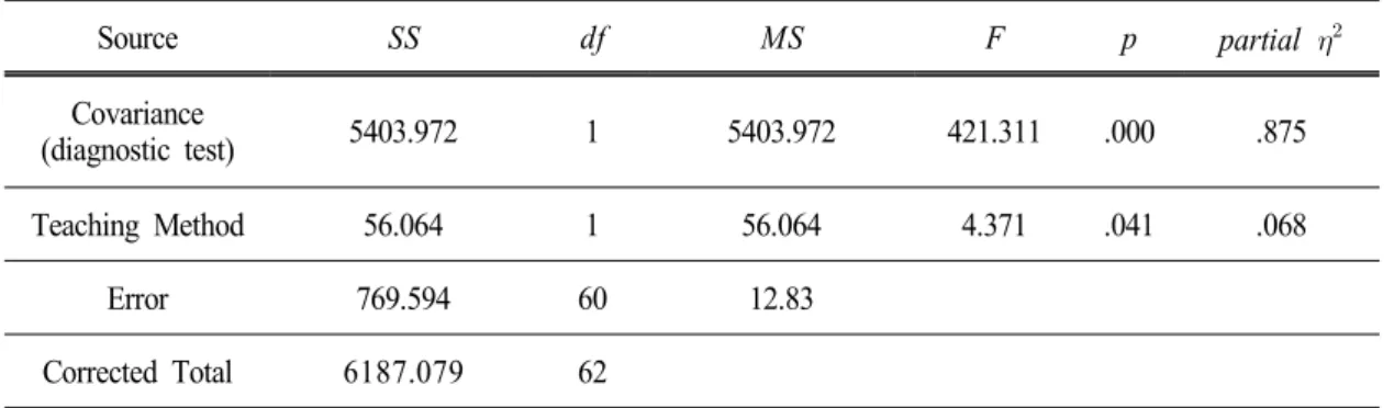 Table 5. Outcome of covariance analysis in the type of argument class
