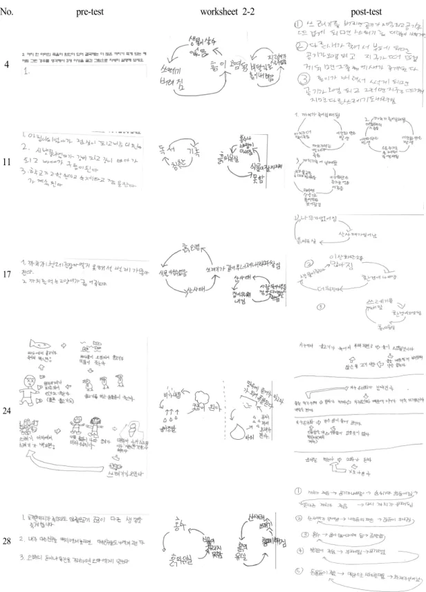 Fig. 6.  The products of students who were displayed very higher values in post-test than in pre-test