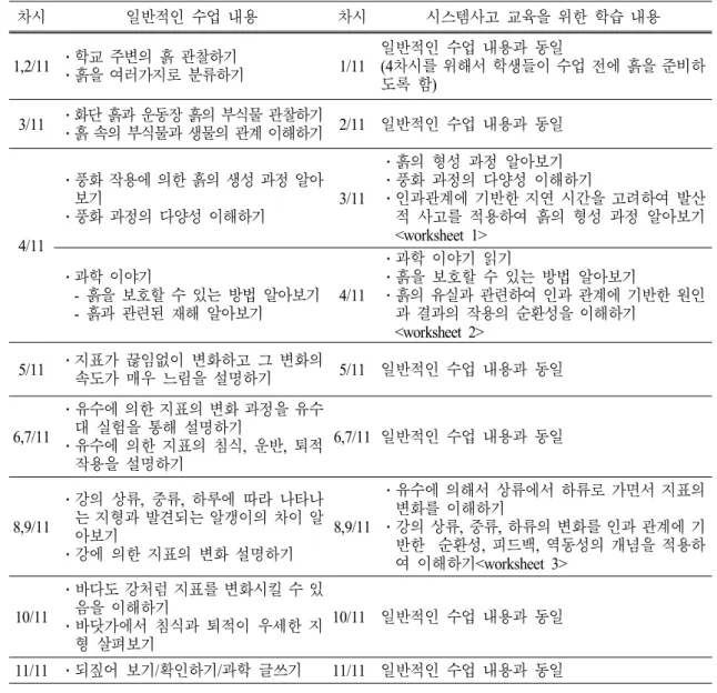 Table 2. The reconstructed lesson plan for systems thinking education in science classes   차시 일반적인 수업 내용 차시 시스템사고 교육을 위한 학습 내용 1,2/11 ․학교 주변의 흙 관찰하기 ․흙을 여러가지로 분류하기 1/11 일반적인 수업 내용과 동일 (4차시를 위해서 학생들이 수업 전에 흙을 준비하 도록 함) 3/11 ․화단 흙과 운동장 흙의 부식물 관찰하기 ․흙 속의 부식물과