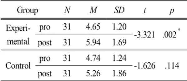 Table 3. Result of pre-test and post-test on the  divergent thinking 도구를 개발하였다. 첫 번째 문항은 학생들의 발산적 사고의 수준을 측정하기 위한 것으로 학생들이 서술한 단문의 개수를 조사하여 실험반과 비교반의 사전․사후 결과를 비교하였다