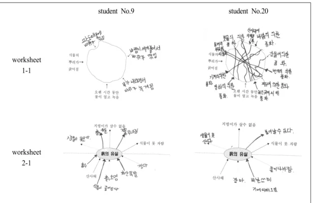 Fig. 4. The products of students who were displayed higher values in post-test than in pre-test