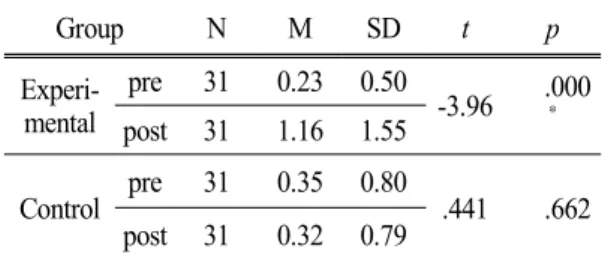 Table 5. Result of pre-test and post-test on the  divergent thinking 