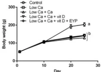Fig  1.  Effects  of  EYP  on  body  weight  change  in  low  calcium  diet  fed  rats