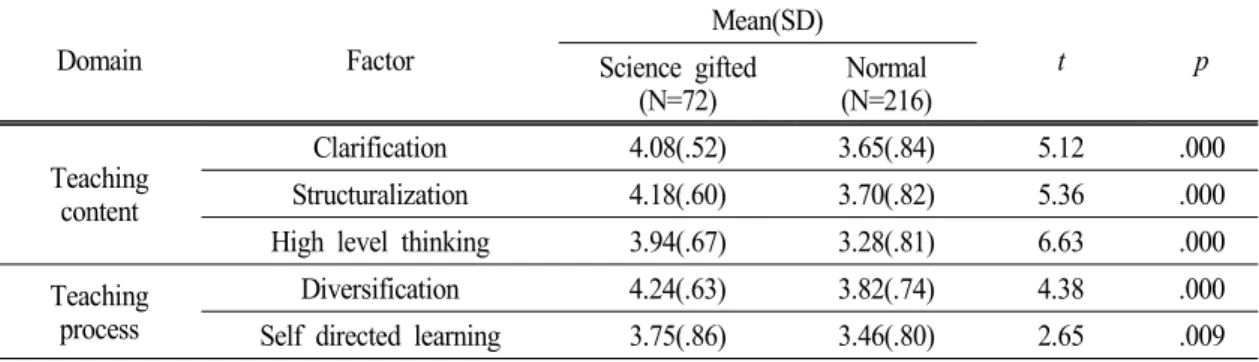 Table 5. Preference comparison between science gifted and normal students in the area of class form Domain Factor Mean(SD) t p Science gifted (N=72) Normal (N=216) Teaching content　 Clarification 4.08(.52) 3.65(.84) 5.12 .000Structuralization4.18(.60)3.70(