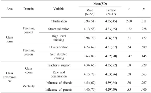 Table 7.  Preference comparison by gender in science gifted students 