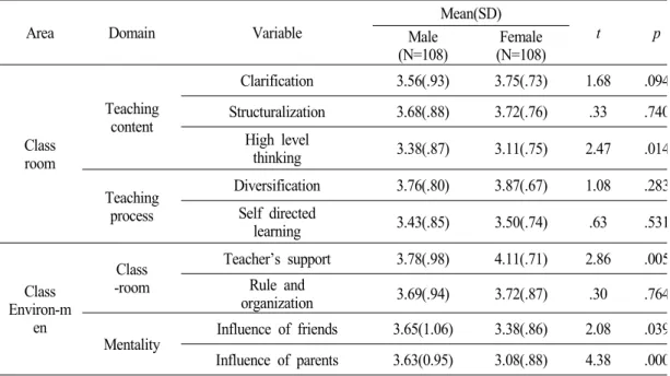 Table 8.  Preference comparison by gender in normal students  Area Domain Variable
